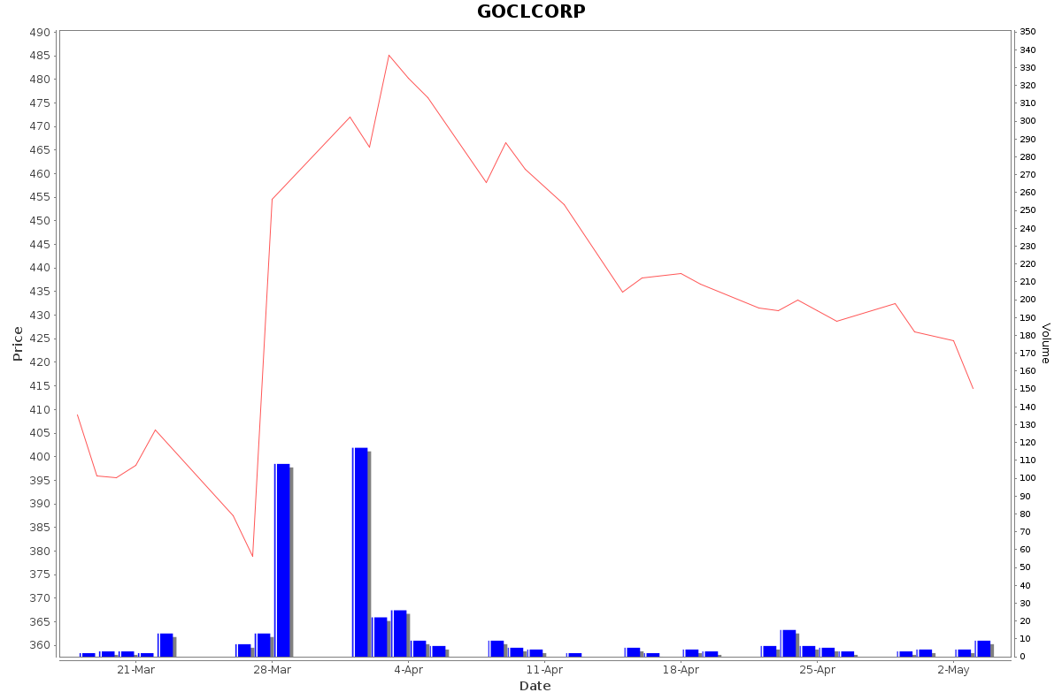 GOCLCORP Daily Price Chart NSE Today